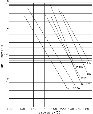 Rectangular Magnet Wire Chart
