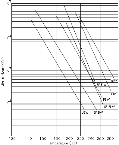 Magnet Wire Tension Chart